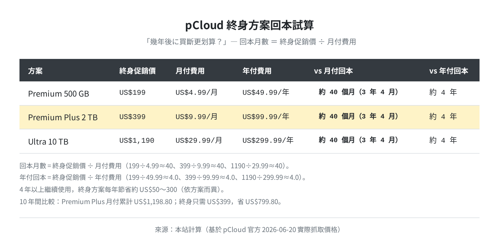 pCloud 終身方案回本試算（月付 vs 終身）