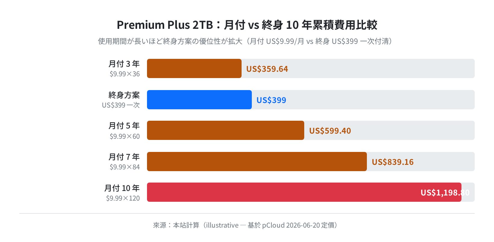 Premium Plus 2TB 月付 vs 終身 10 年累積費用比較