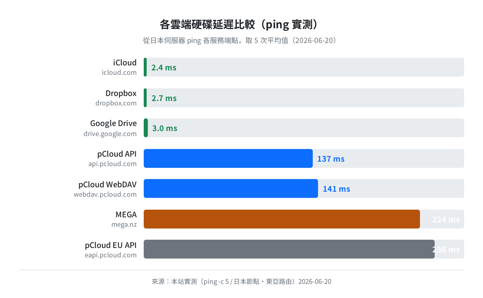 各雲端服務延遲比較（日本節點 ping 實測）2026-06-20