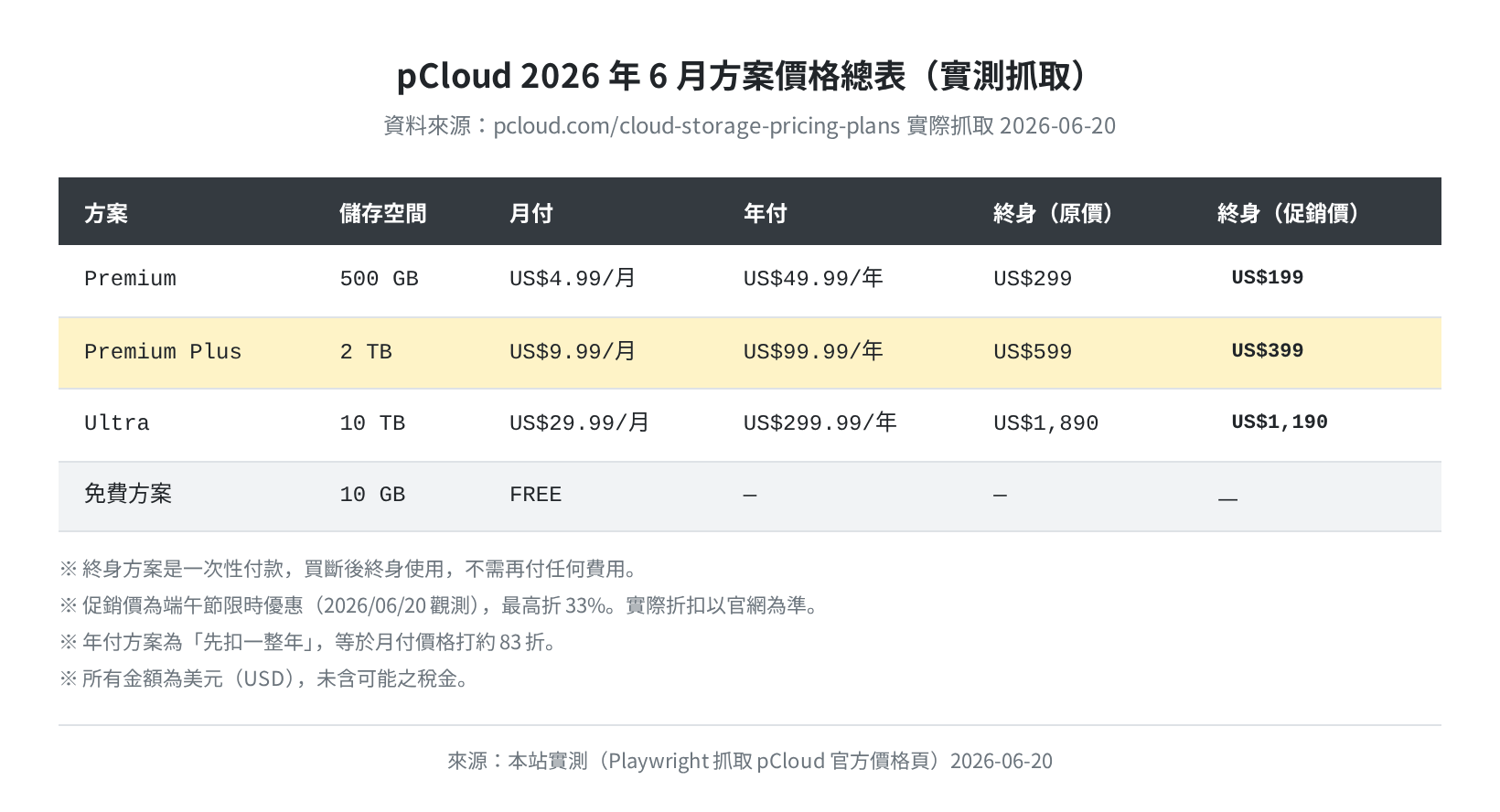 pCloud 2026 年 6 月方案價格總表