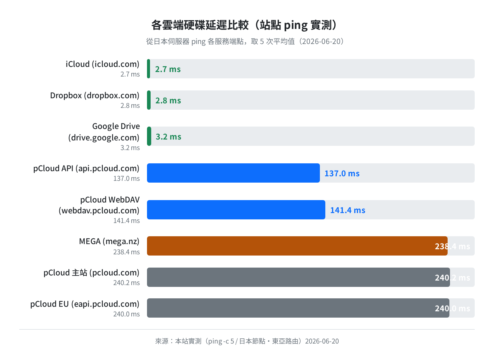 各雲端硬碟延遲比較(站點 ping 實測)