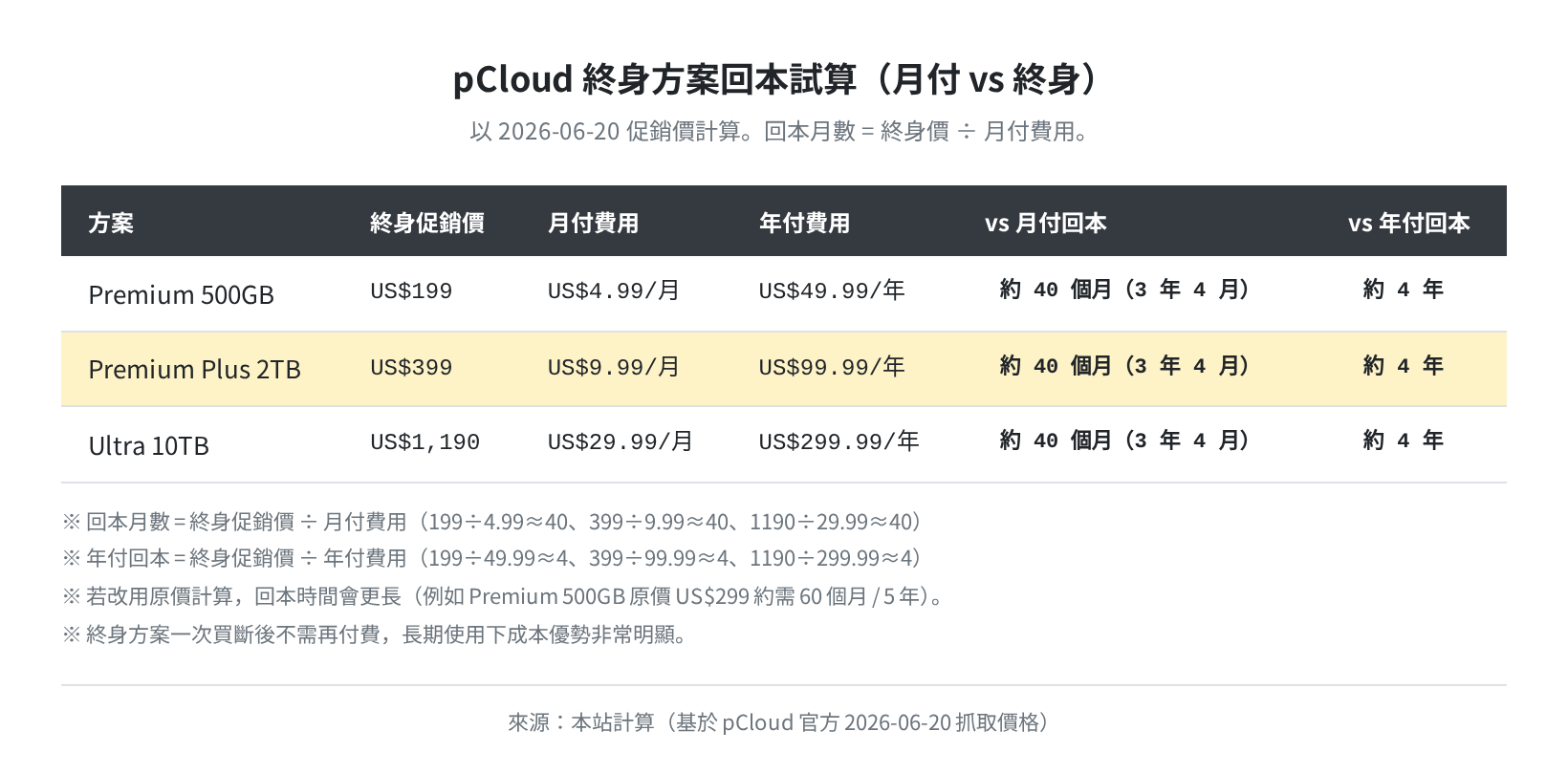 pCloud 終身方案回本試算表