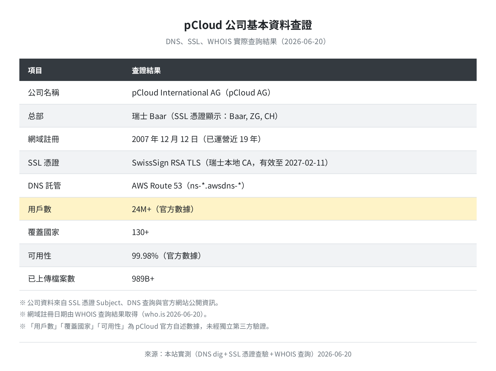 pCloud 公司基本資料查證結果