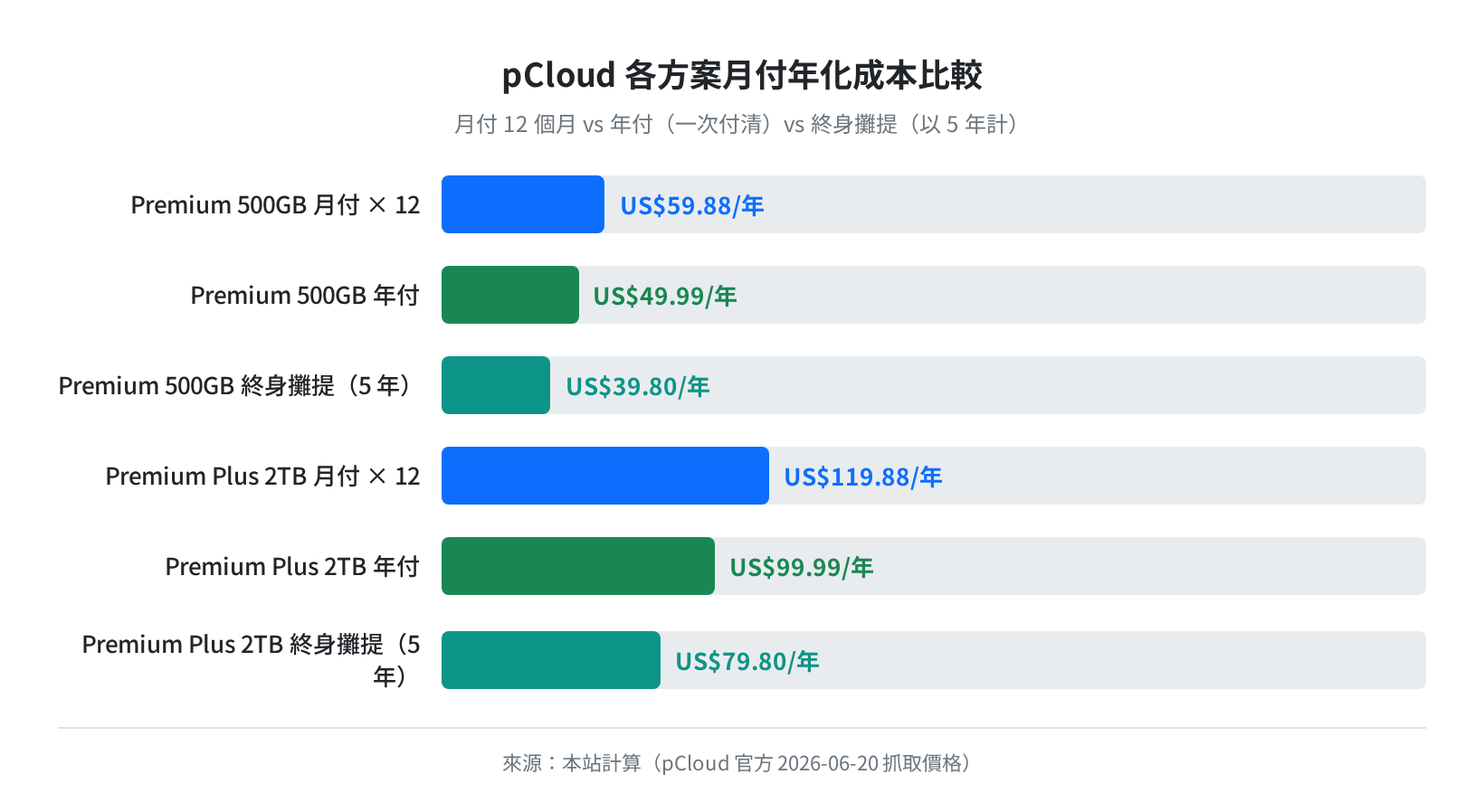 pCloud 各方案三種付款方式年化成本比較