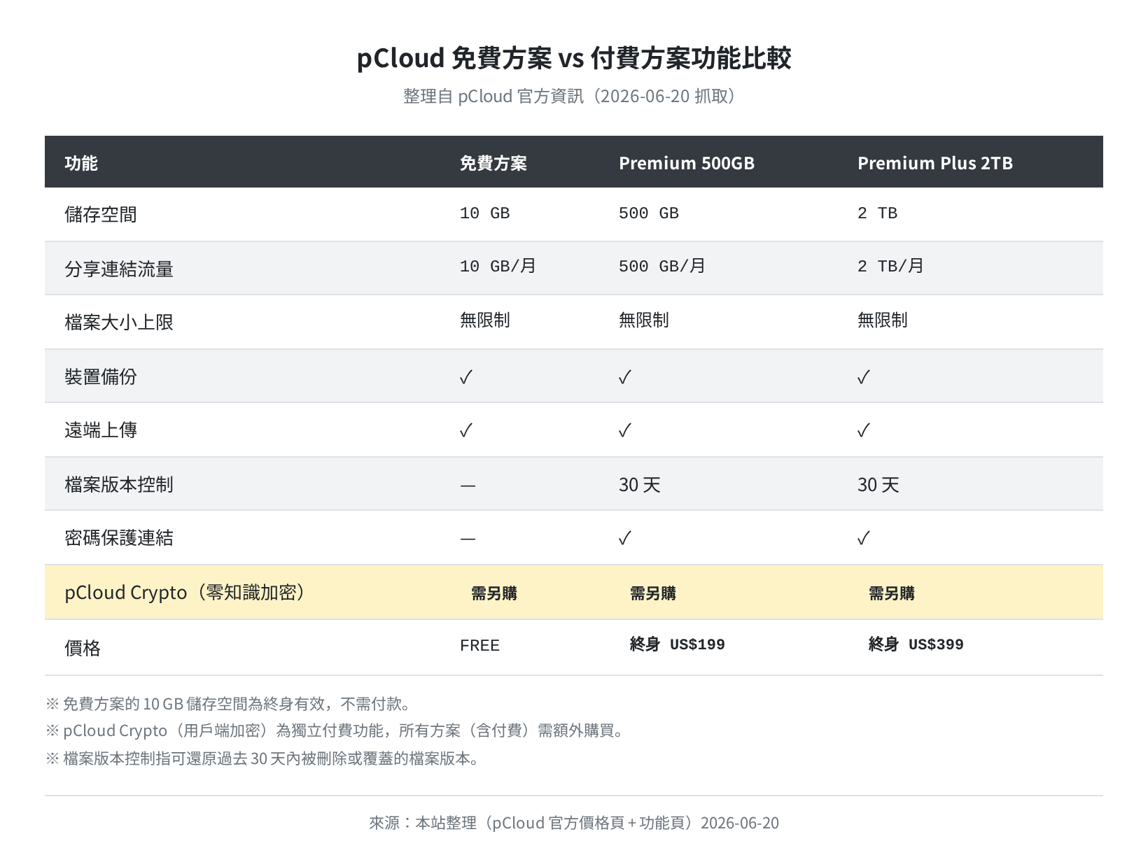 pCloud 免費方案 vs 付費方案功能比較