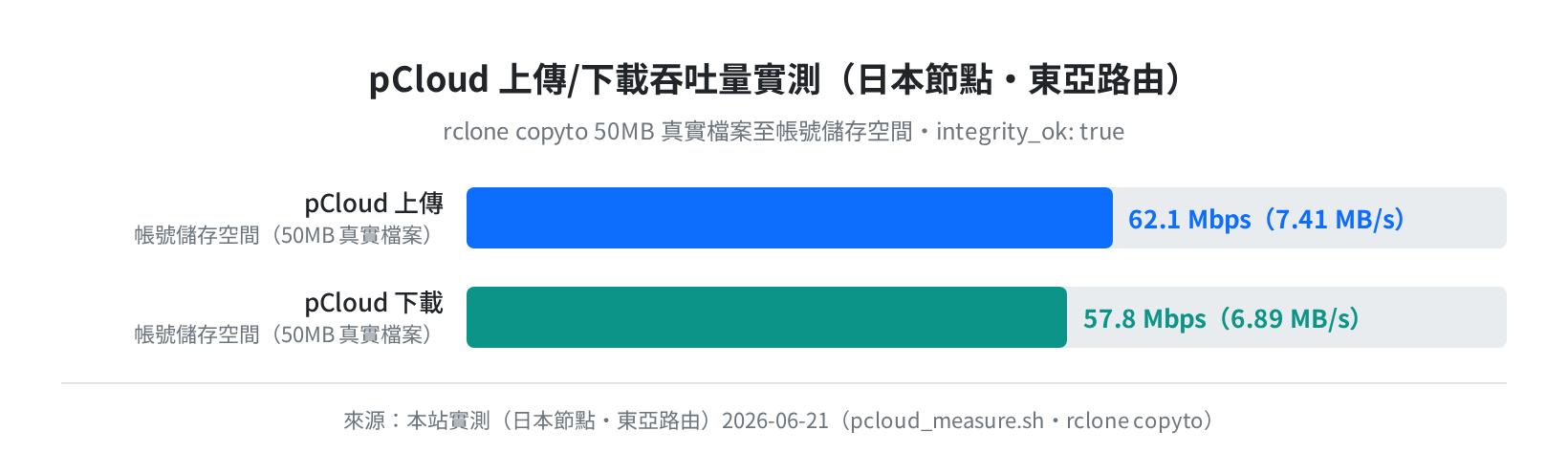 pCloud 上傳/下載吞吐量實測(2026-06-21・日本節點)