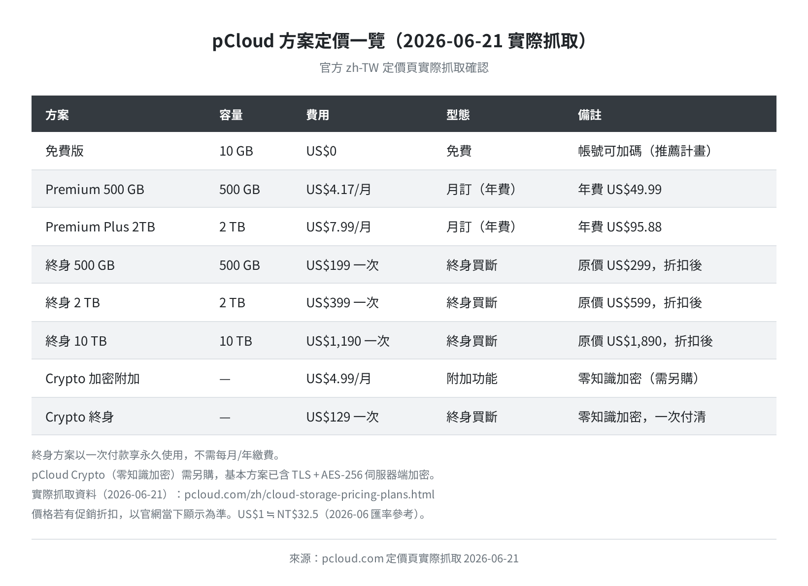 pCloud 方案定價一覽(2026-06-21 實際抓取)