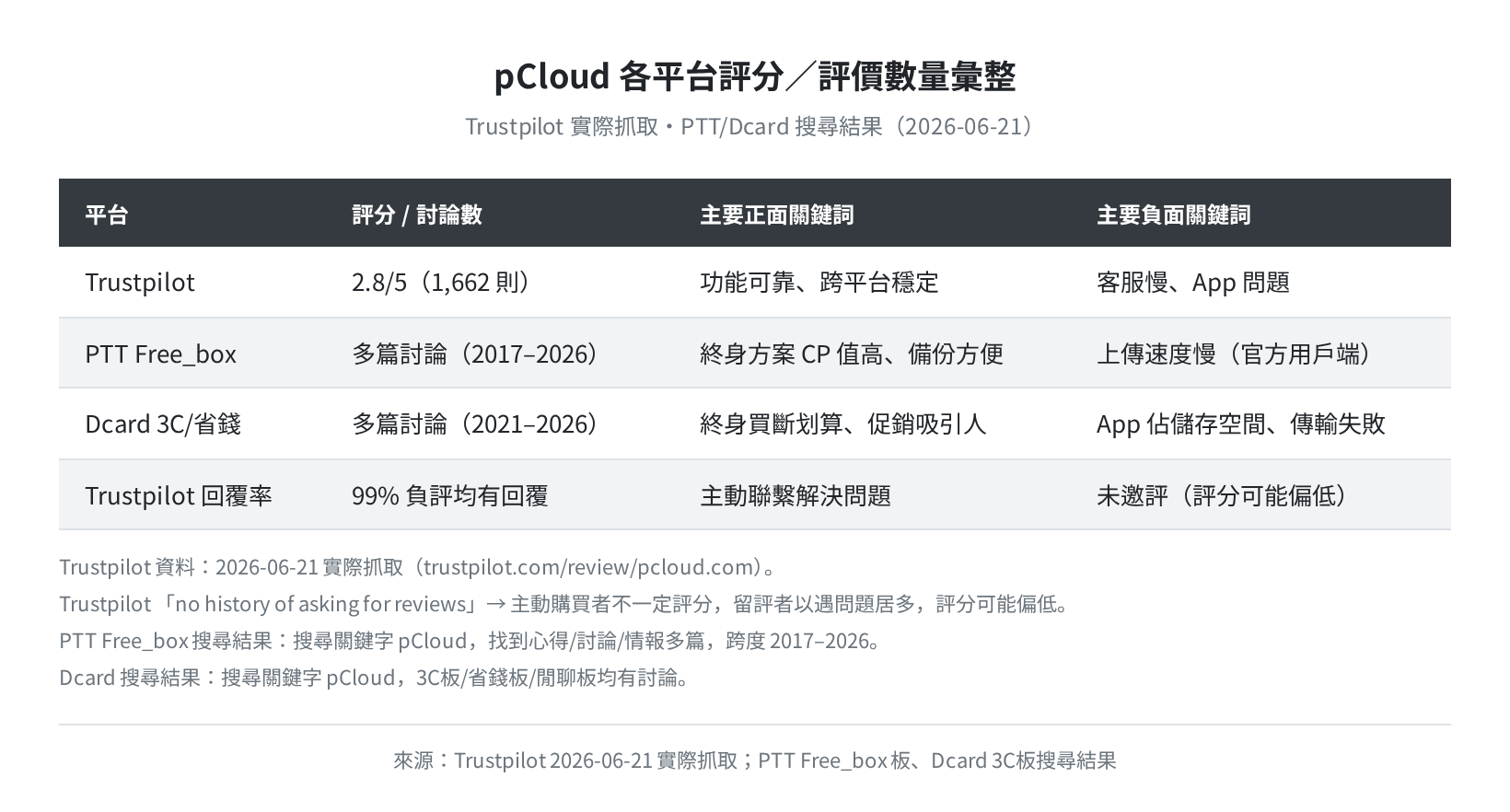 各平台 pCloud 評分彙整(2026-06-21 實際抓取)