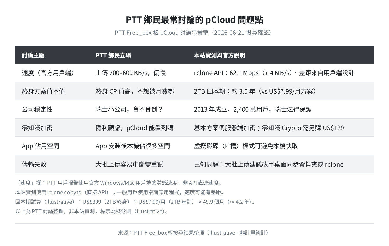 PTT 鄉民常見問題與本站實測對照(概念整理)