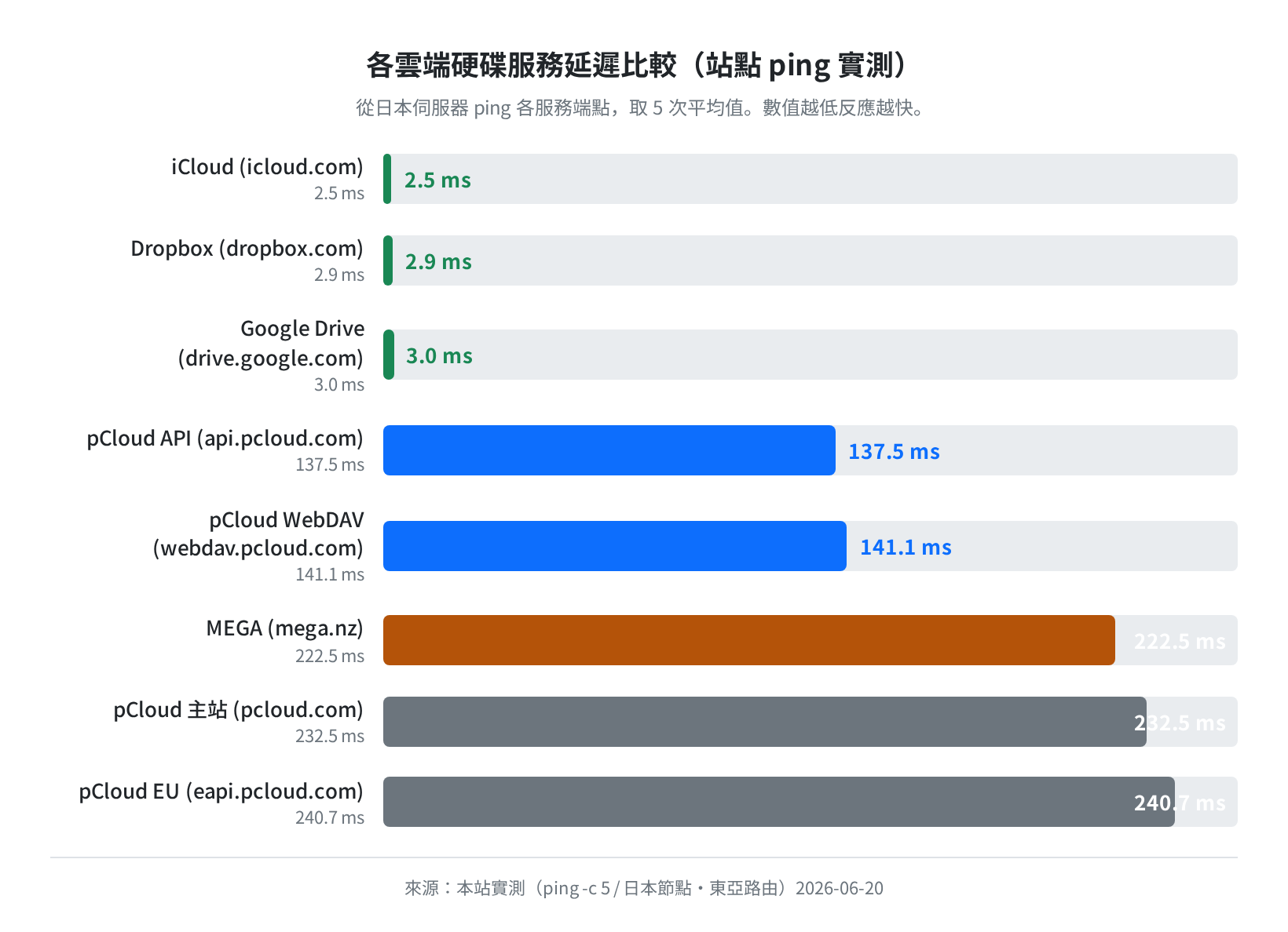 各雲端硬碟服務延遲比較（站點 ping 實測・日本節點・東亞路由）