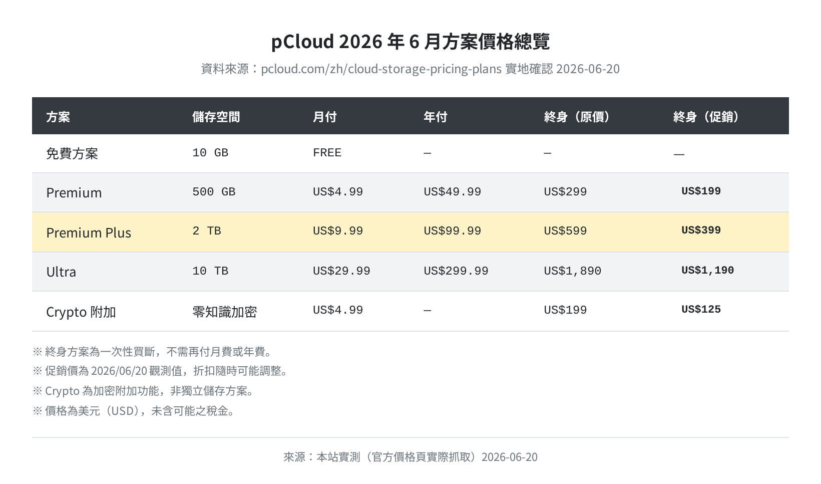 pCloud 2026 年 6 月方案價格總覽（官方頁面核對）