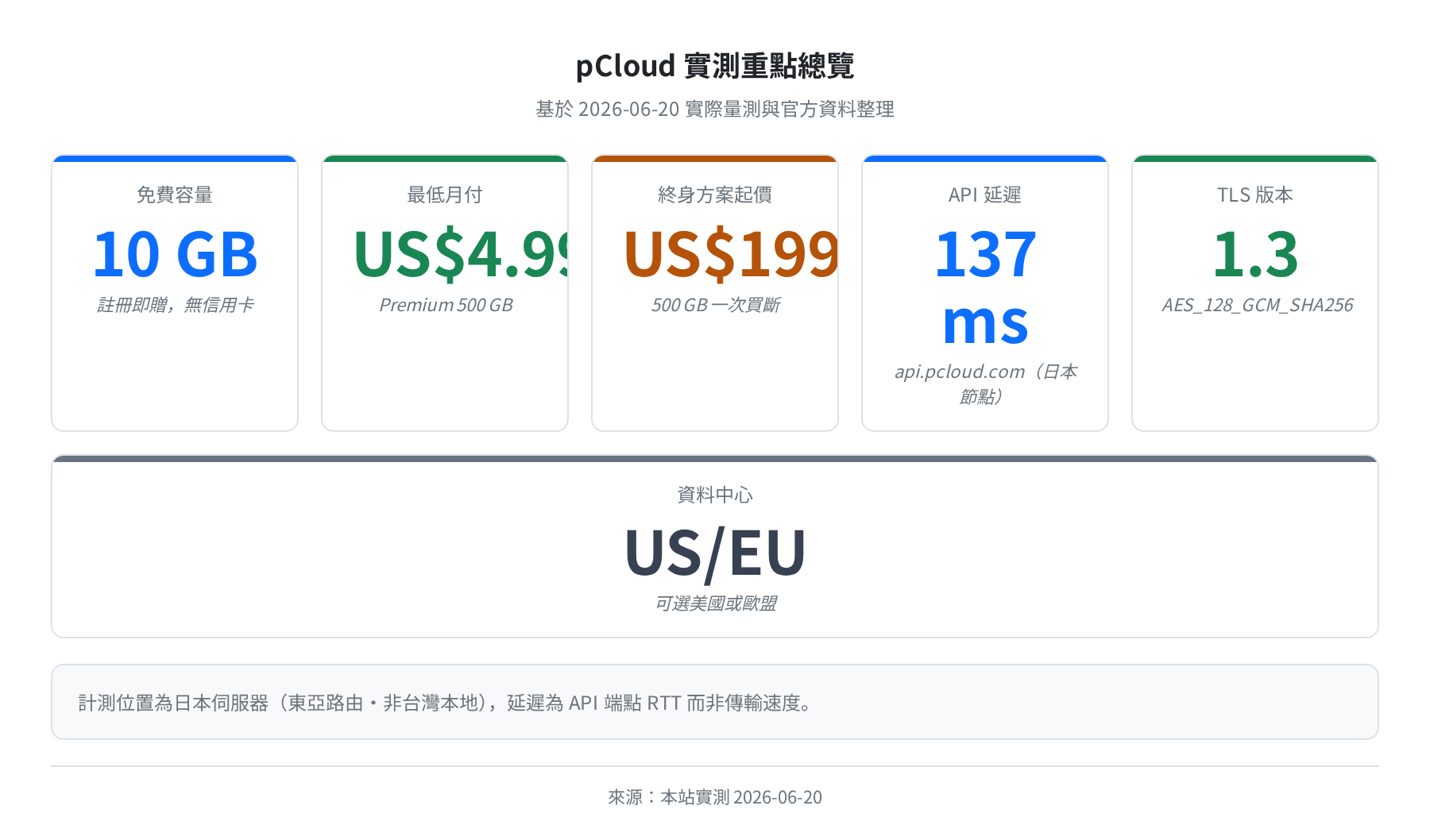 pCloud 實測重點總覽（免費容量/月費/終身價/延遲/TLS/資料中心）