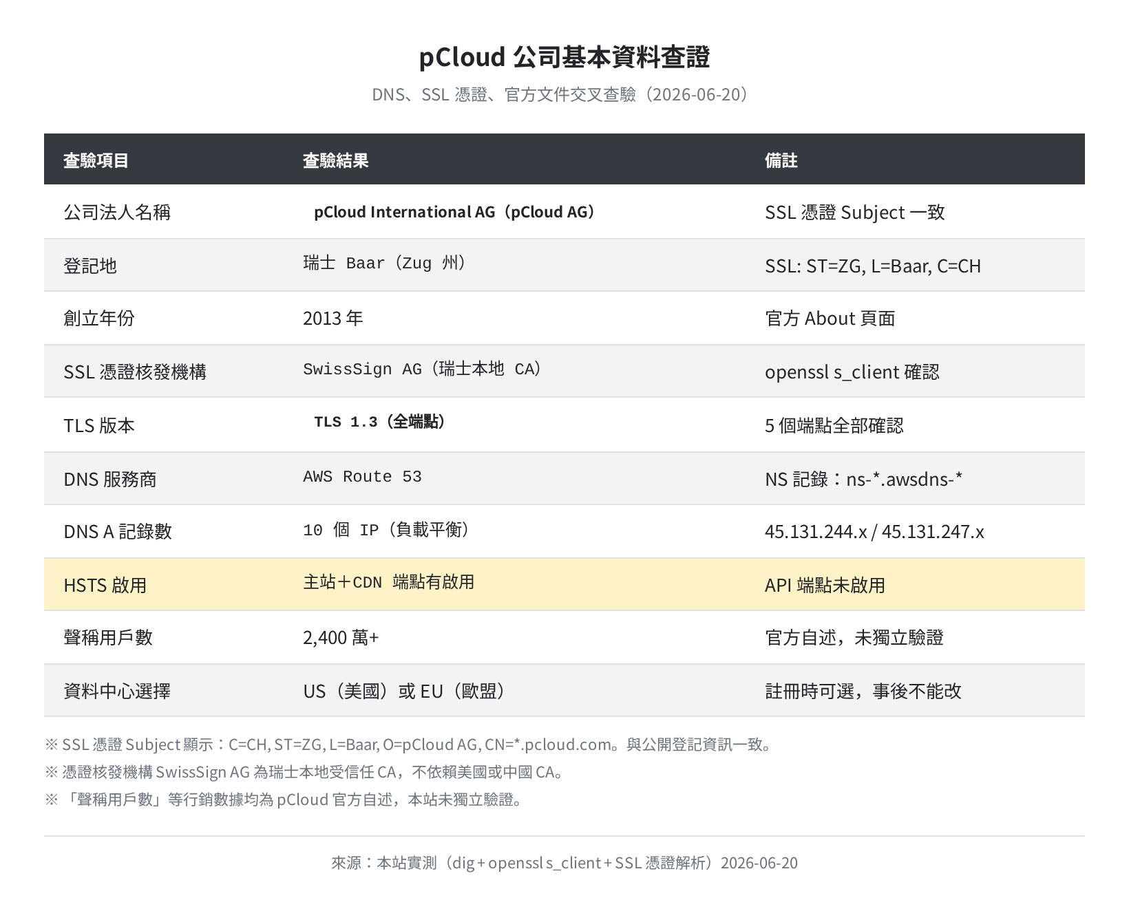 pCloud 公司基本資料查證：DNS、SSL 憑證、公司登記事實總覽（2026-06-20）