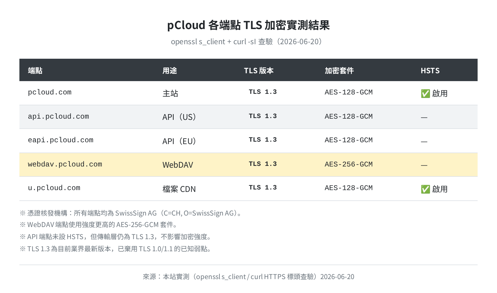 pCloud 5 個端點 TLS 實測：全部使用 TLS 1.3，SwissSign AG 憑證（2026-06-20）