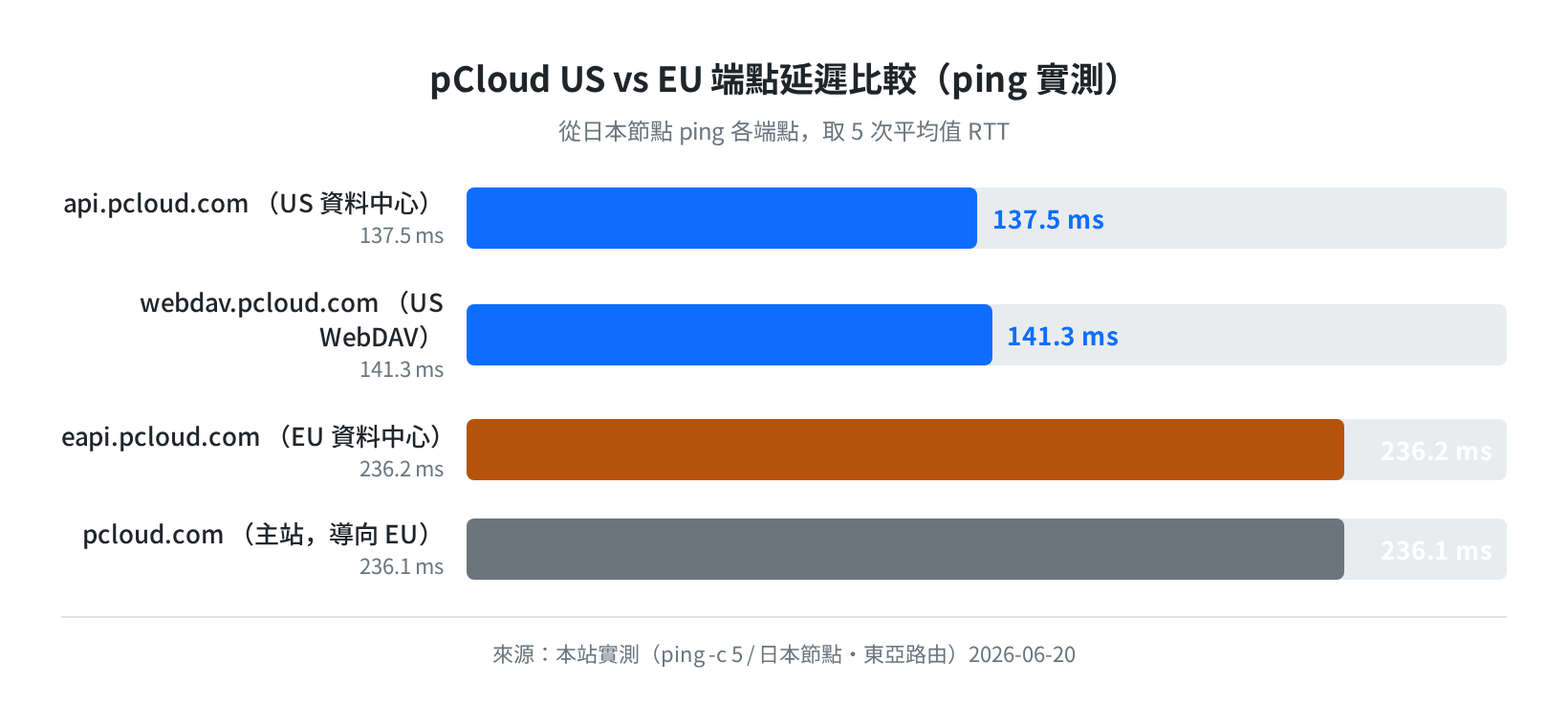 pCloud US vs EU 端點 ping 延遲實測（日本節點・東亞路由）2026-06-20