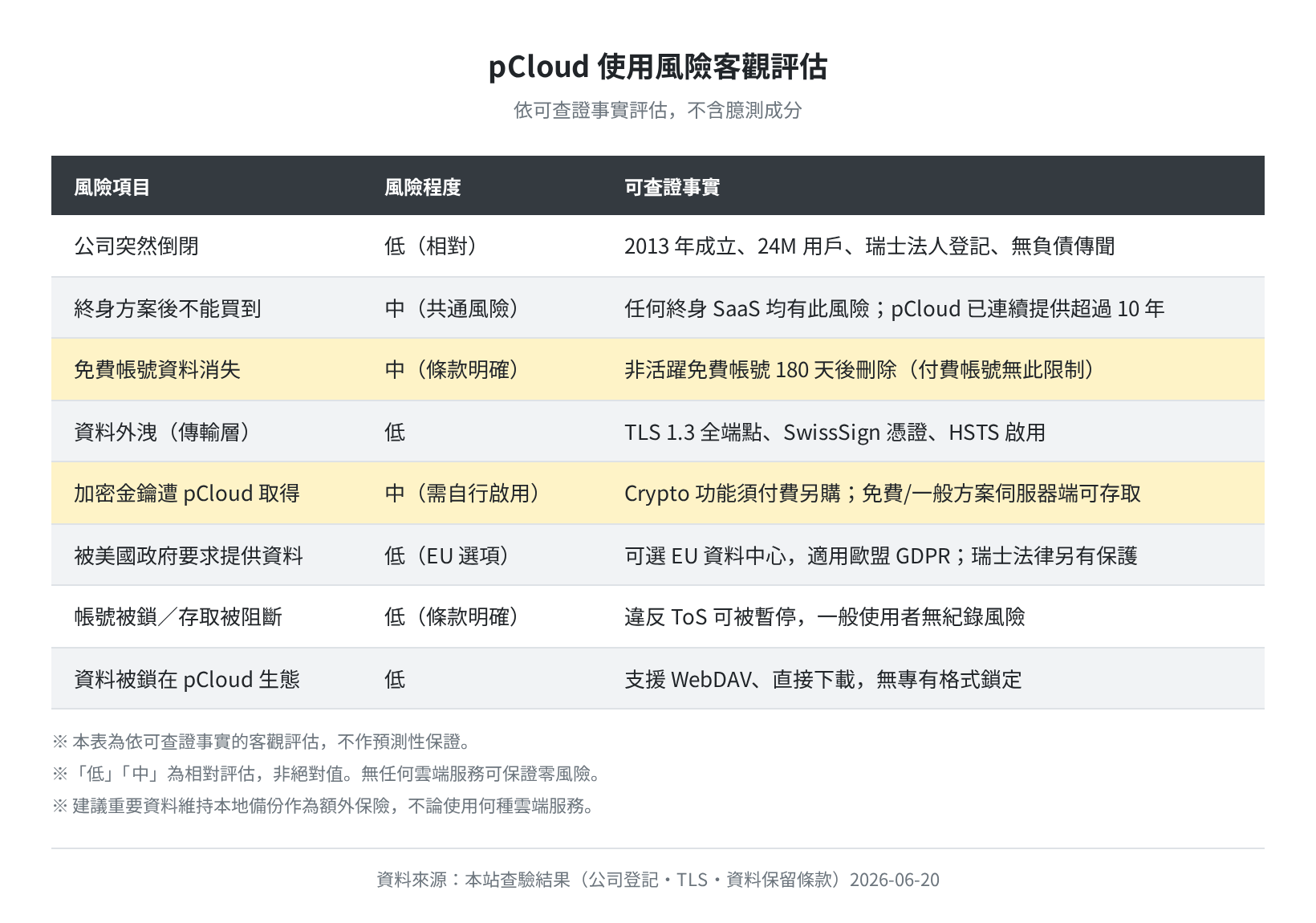 pCloud 8 個使用風險的客觀評估表（依可查證事實評分）