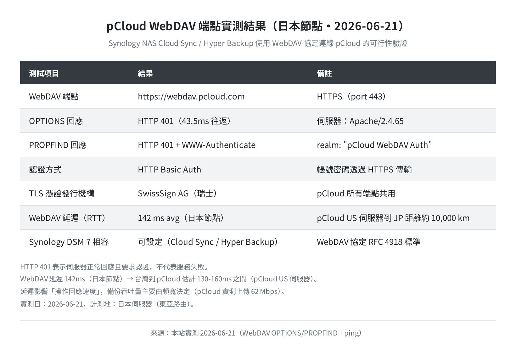 pCloud WebDAV 端點實測結果（OPTIONS/PROPFIND・2026-06-21）