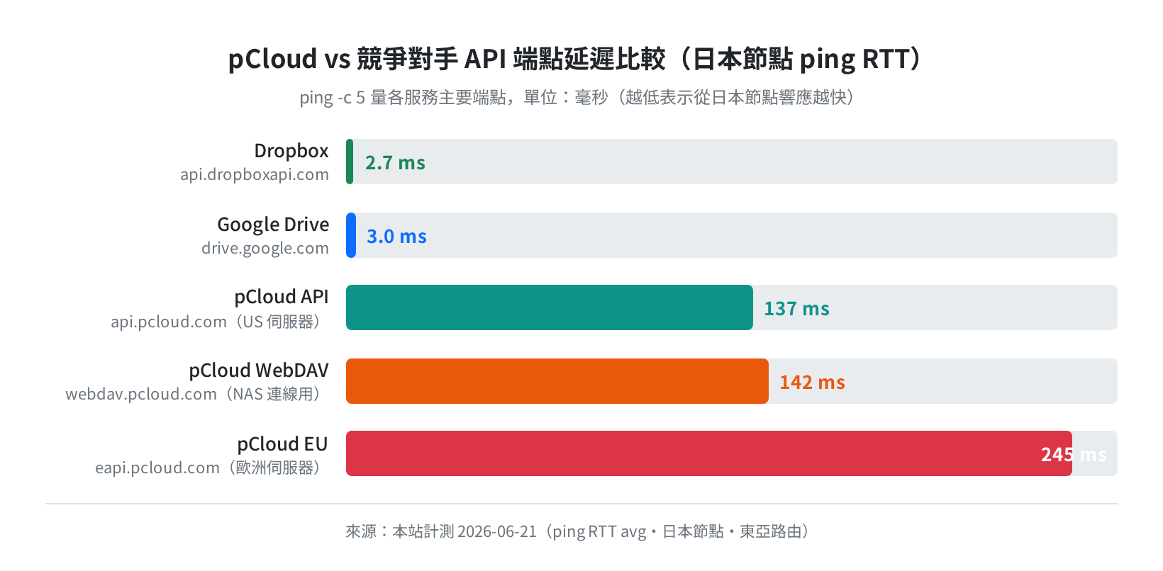 pCloud vs 競爭對手延遲比較（日本節點 ping RTT・2026-06-21）
