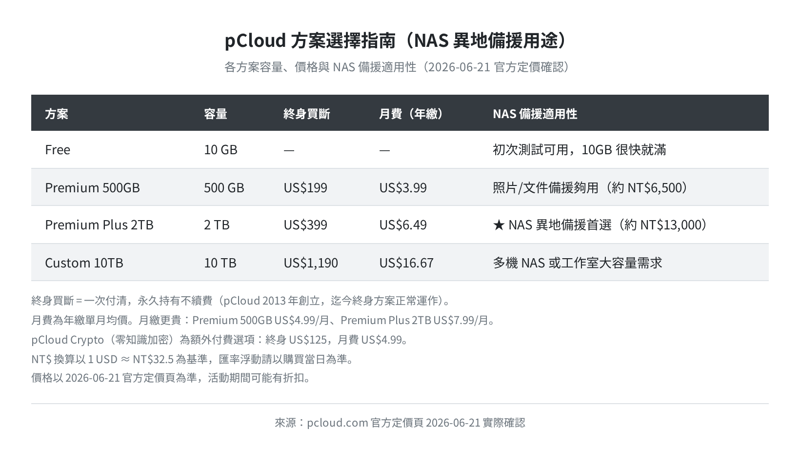 pCloud 方案選擇指南（NAS 異地備援用途）