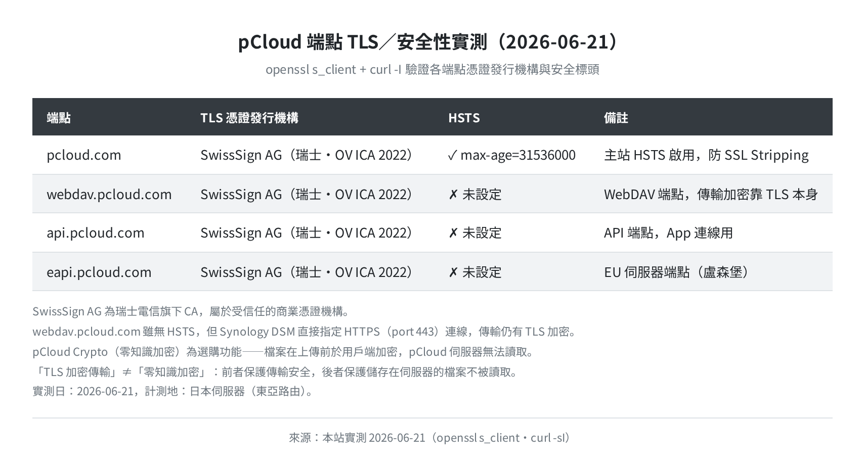 pCloud 端點 TLS 安全性實測（openssl s_client・2026-06-21）
