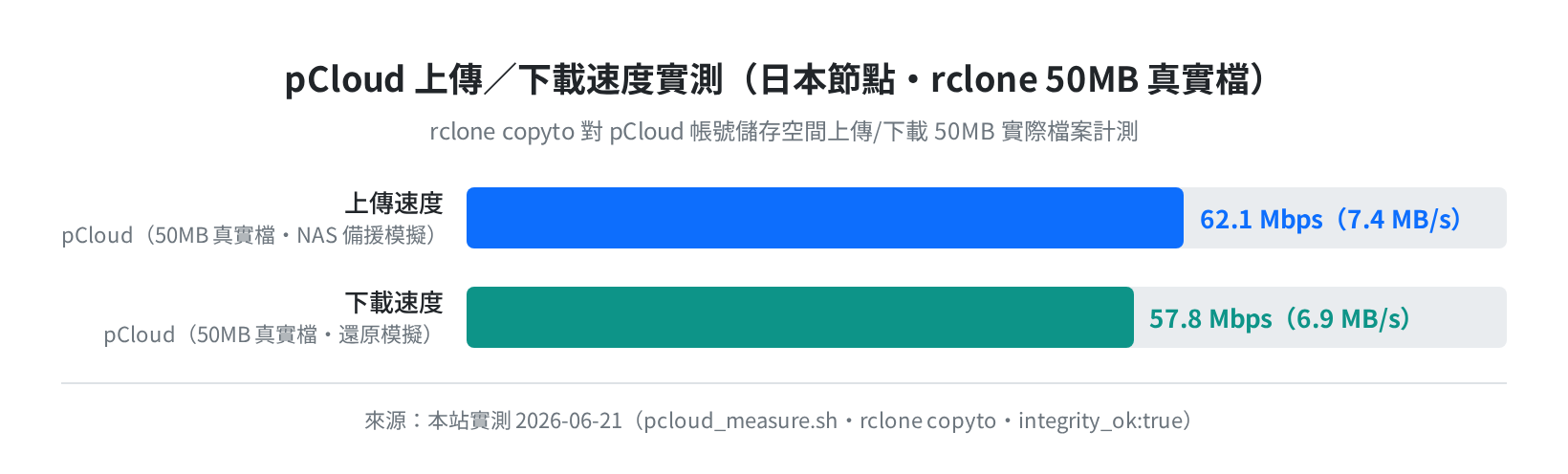pCloud 上傳/下載速度實測（日本節點・rclone 50MB）