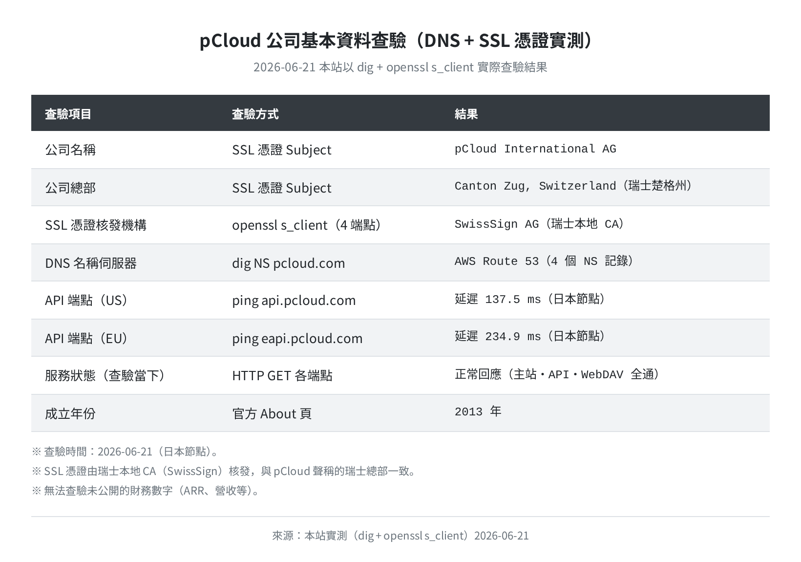 pCloud 公司基本資料查驗總覽：DNS dig + openssl s_client 實測結果（2026-06-21）