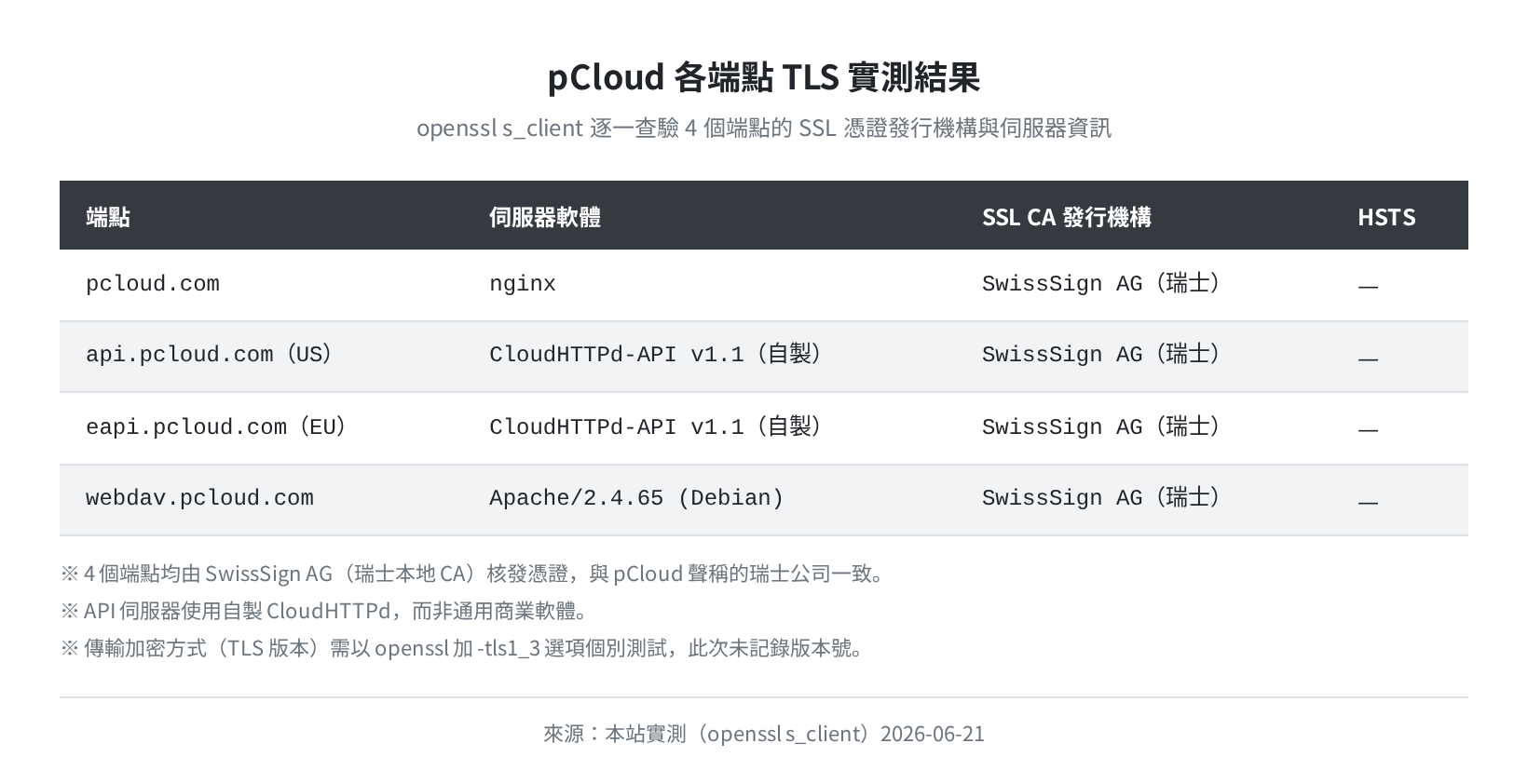 pCloud 4 個端點 TLS 實測：SwissSign AG 憑證核發機構與伺服器資訊（2026-06-21）