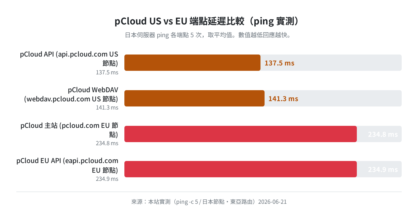 pCloud US vs EU 端點延遲比較（ping 實測，日本節點・東亞路由・2026-06-21）