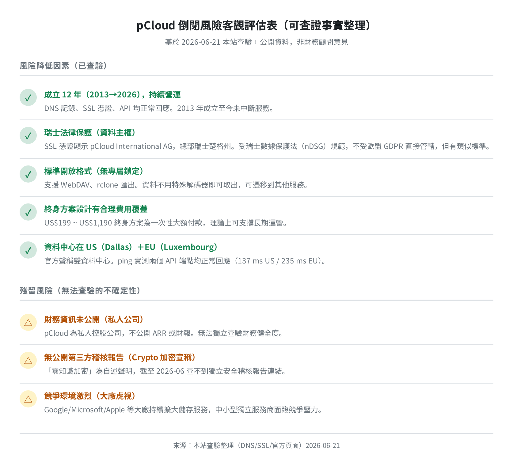 pCloud 倒閉風險客觀評估表（可查證事實整理，2026-06-21）