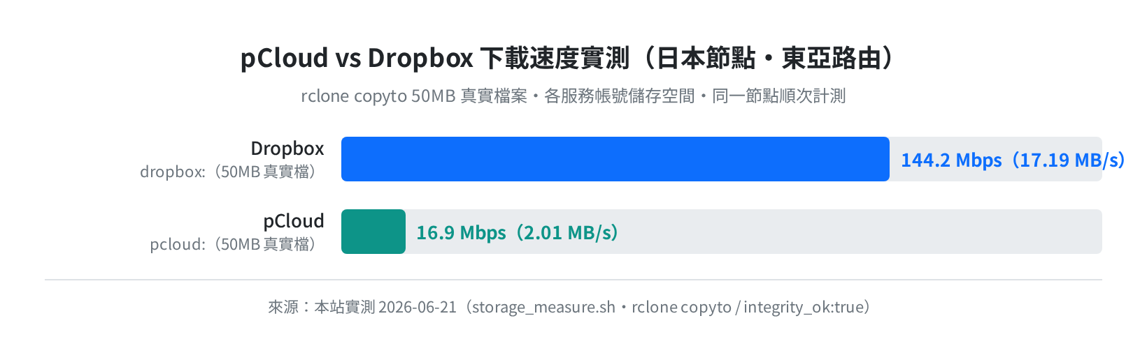 pCloud vs Dropbox 下載速度實測（日本節點・東亞路由）