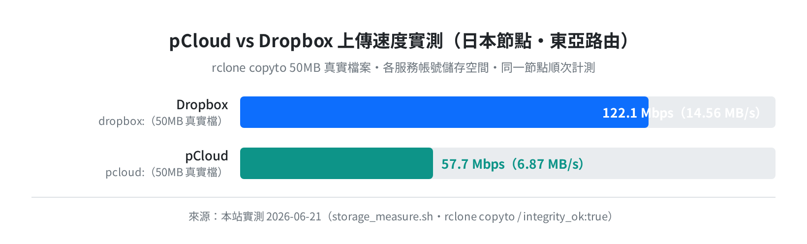 pCloud vs Dropbox 上傳速度實測（日本節點・東亞路由）