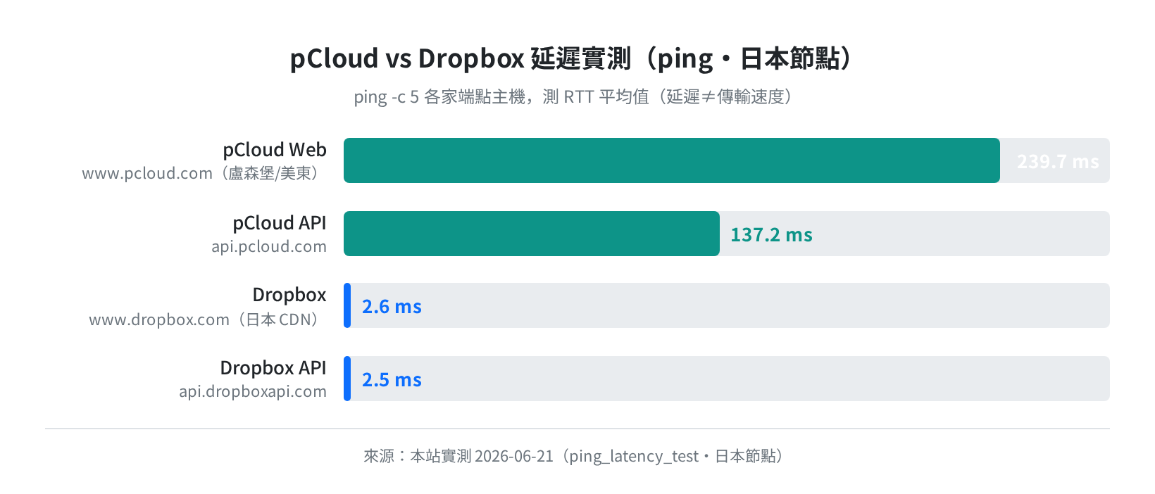 pCloud vs Dropbox 延遲實測（ping RTT ms・日本節點）