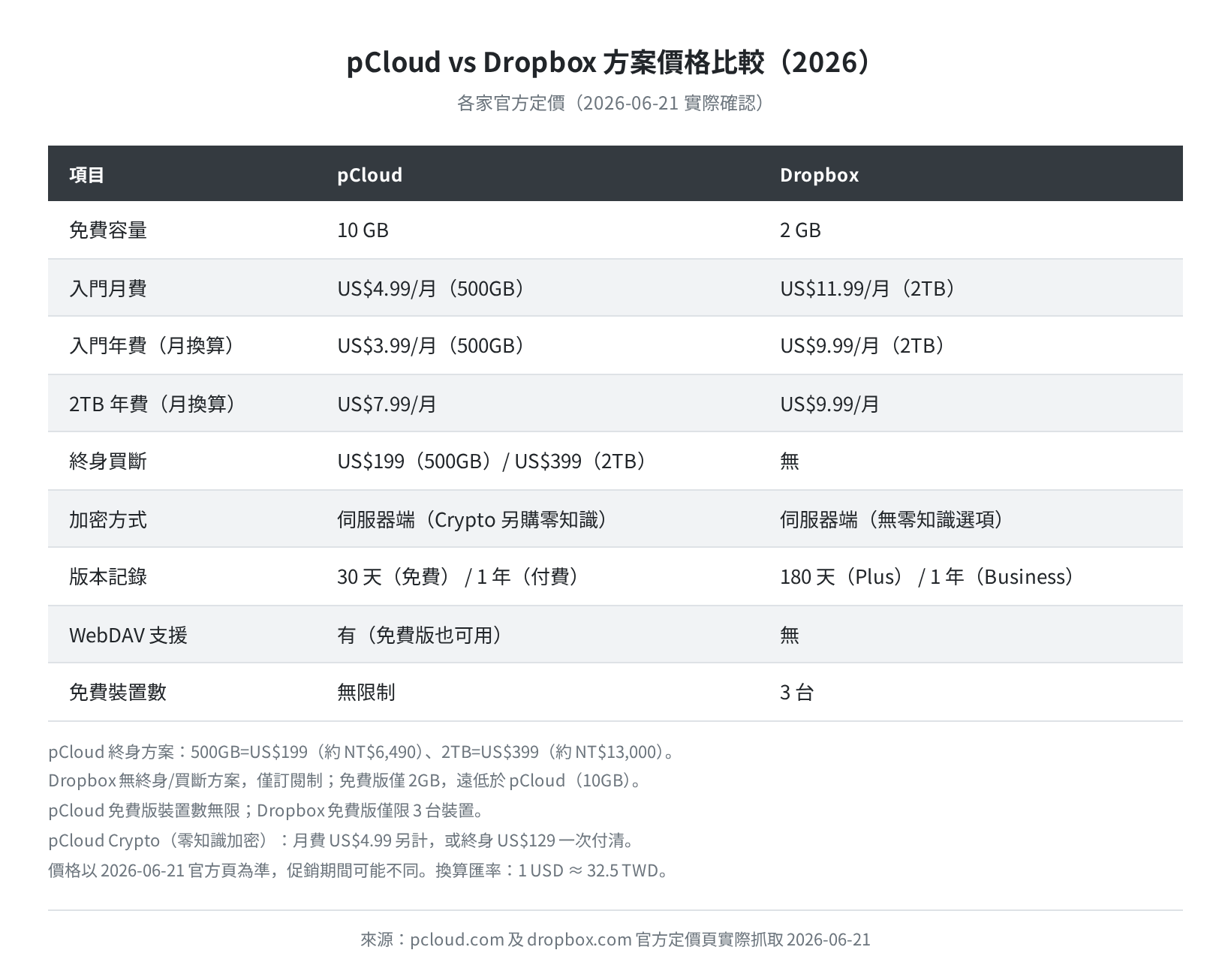 pCloud vs Dropbox 方案價格比較（2026-06-21 官方頁確認）