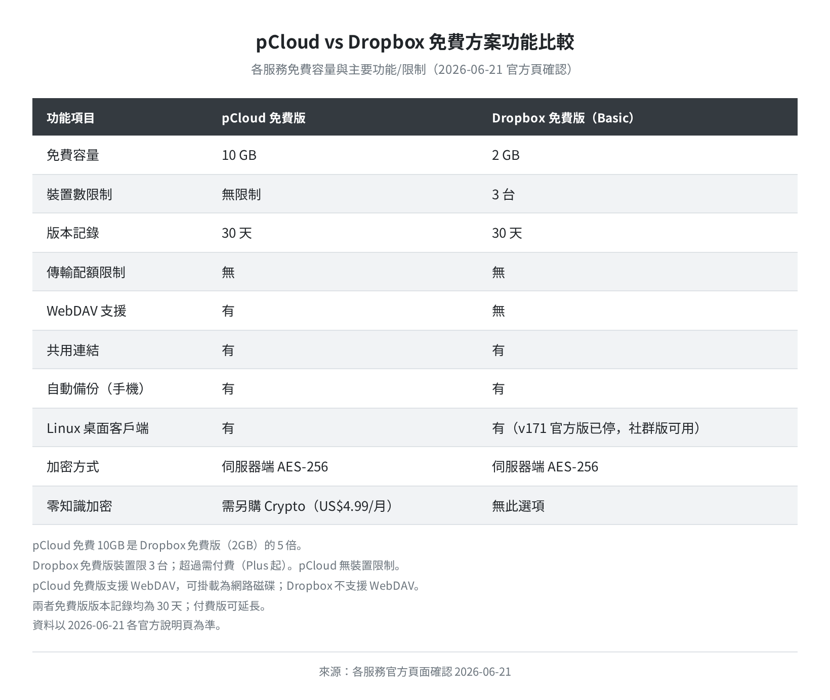 pCloud vs Dropbox 免費方案功能比較