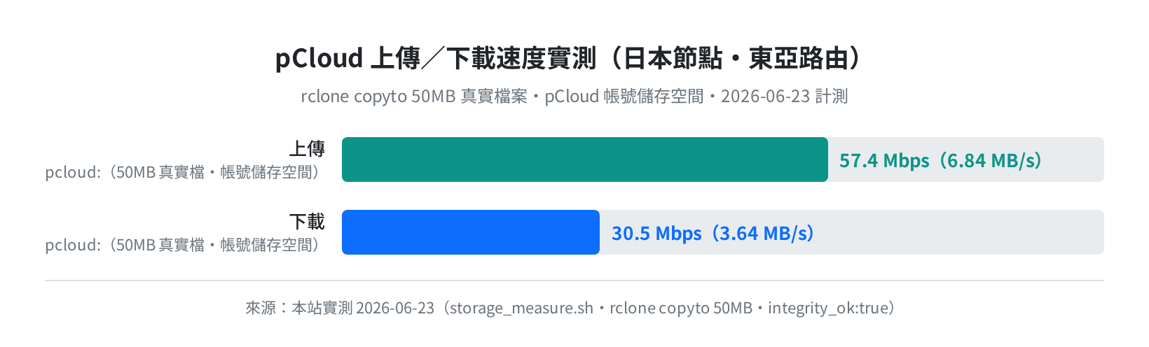 pCloud 上傳下載速度實測（rclone 50MB，日本節點・2026-06-23）