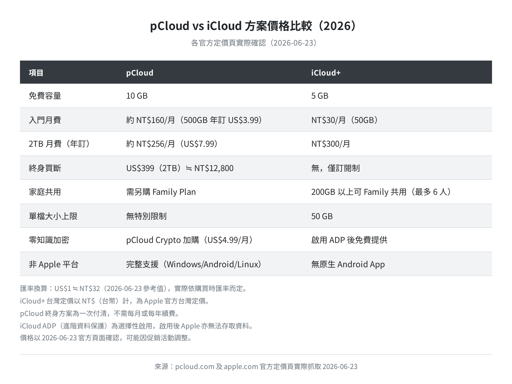 pCloud vs iCloud 方案價格比較表（官方定價 2026-06-23）