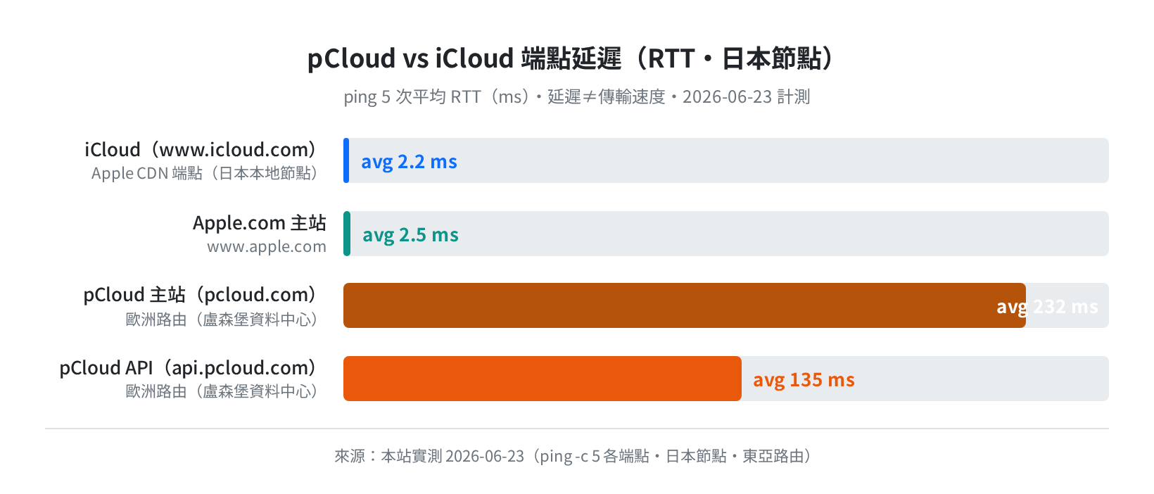 pCloud vs iCloud 端點延遲比較（ping RTT・日本節點・2026-06-23）