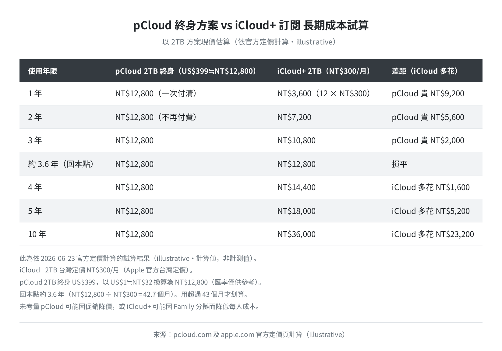 pCloud 終身方案 vs iCloud+ 訂閱 長期成本試算（illustrative・依官方定價計算）