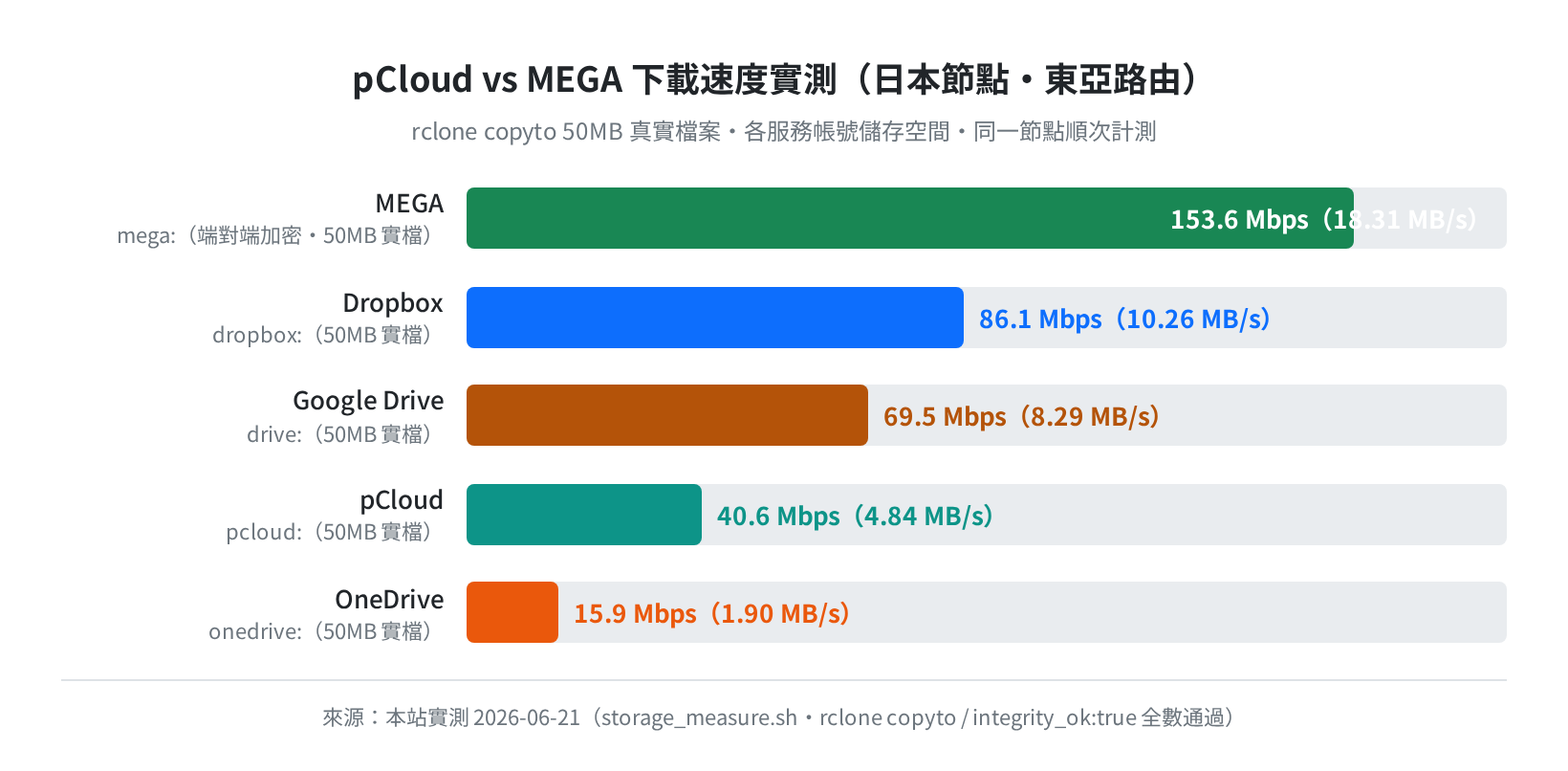 pCloud vs MEGA 及其他主流服務下載速度實測（日本節點）