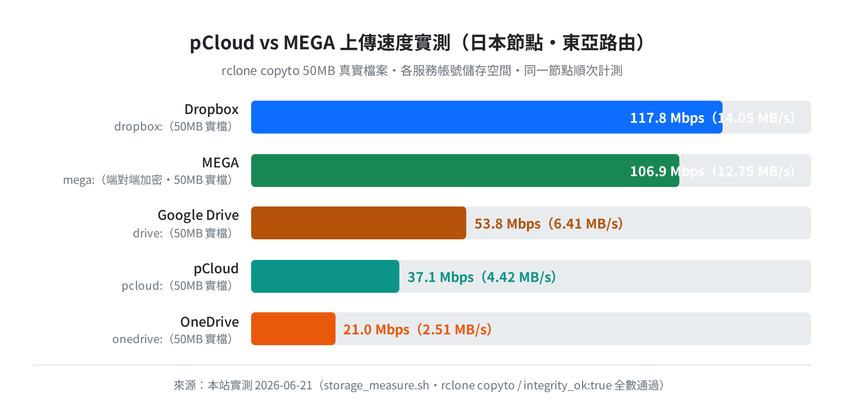 pCloud vs MEGA 及其他主流服務上傳速度實測（日本節點）