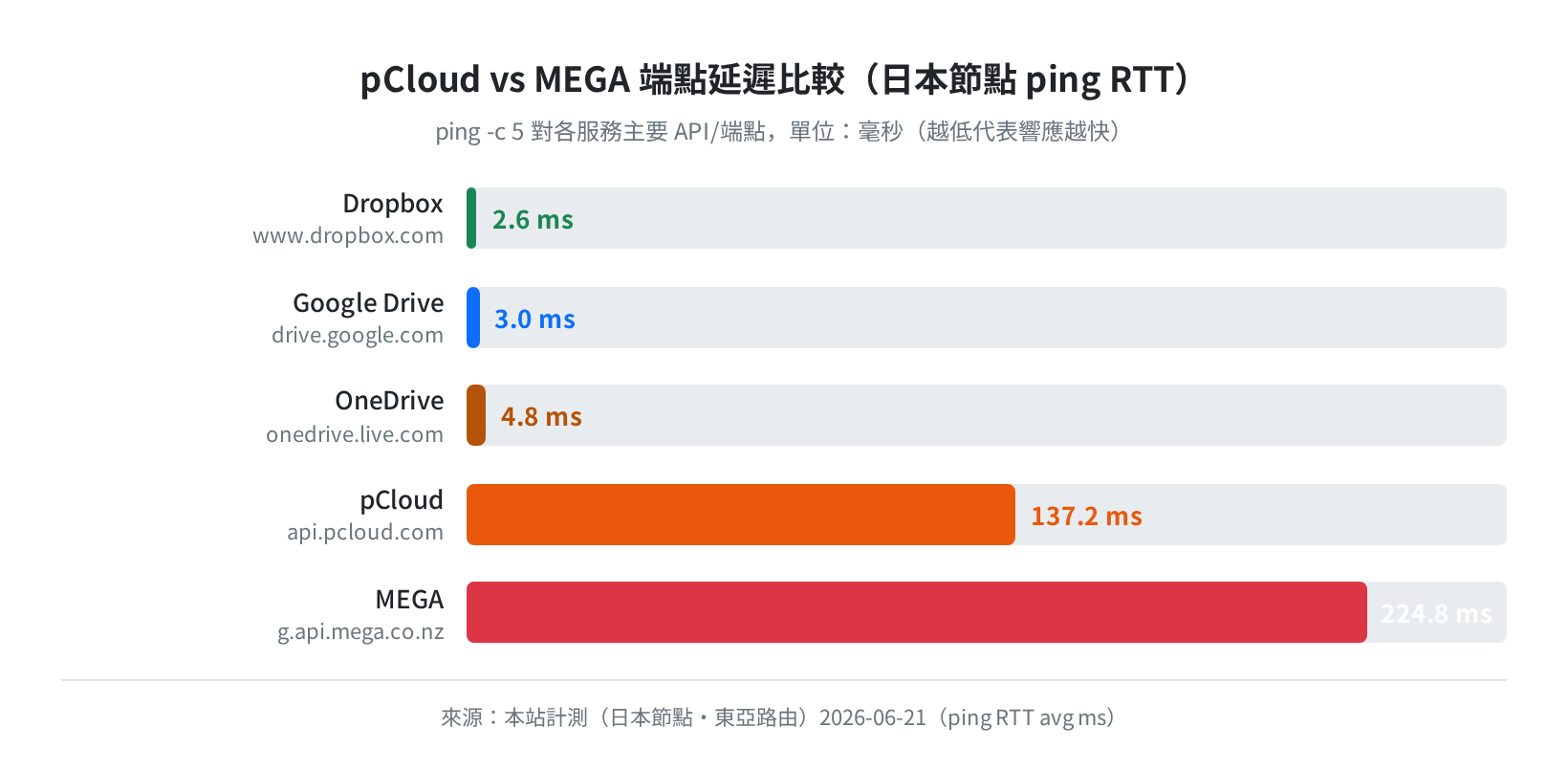 各雲端硬碟端點延遲比較（日本節點 ping RTT ms）