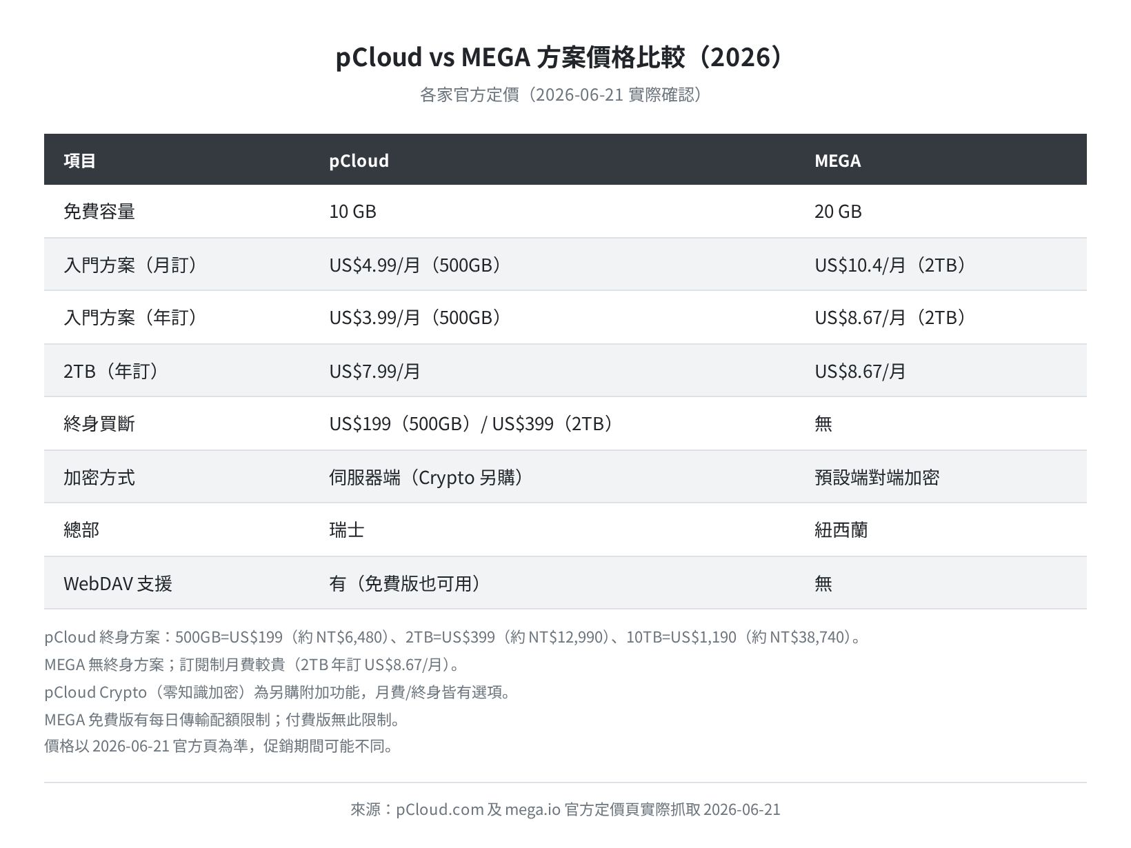 pCloud vs MEGA 方案價格比較（2026-06-21 官方頁確認）
