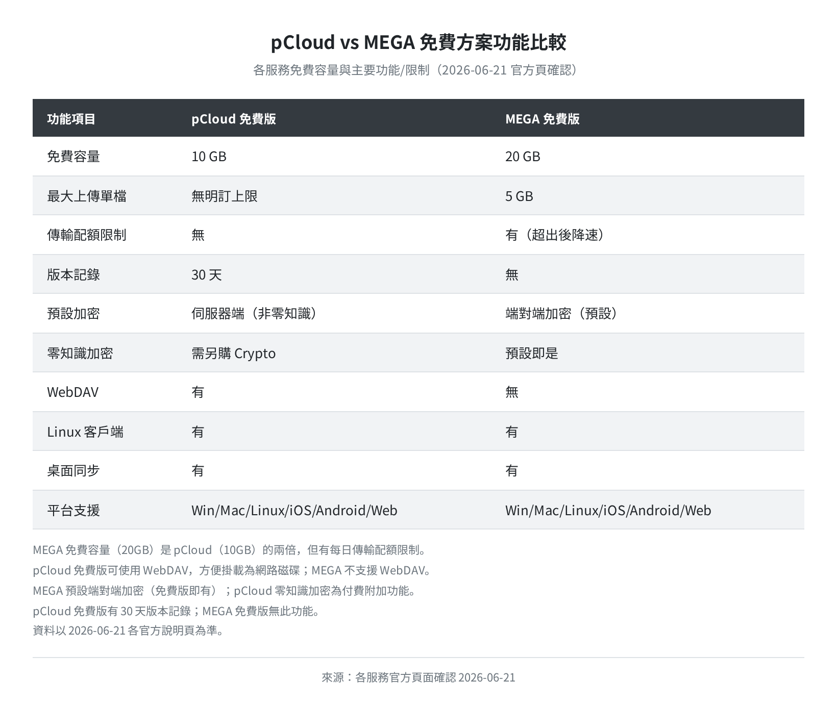 pCloud vs MEGA 免費方案功能比較