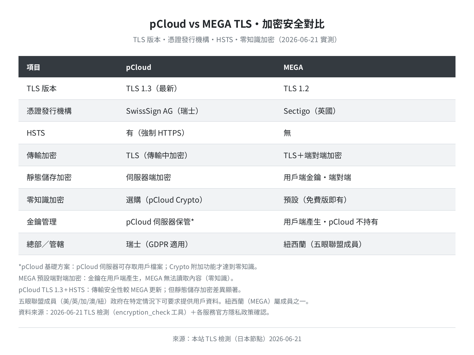 pCloud vs MEGA TLS 與加密安全比較