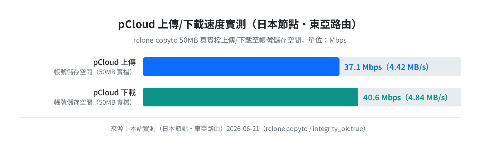 pCloud 上傳/下載速度實測(日本節點・東亞路由,rclone copyto 50MB 真實檔)