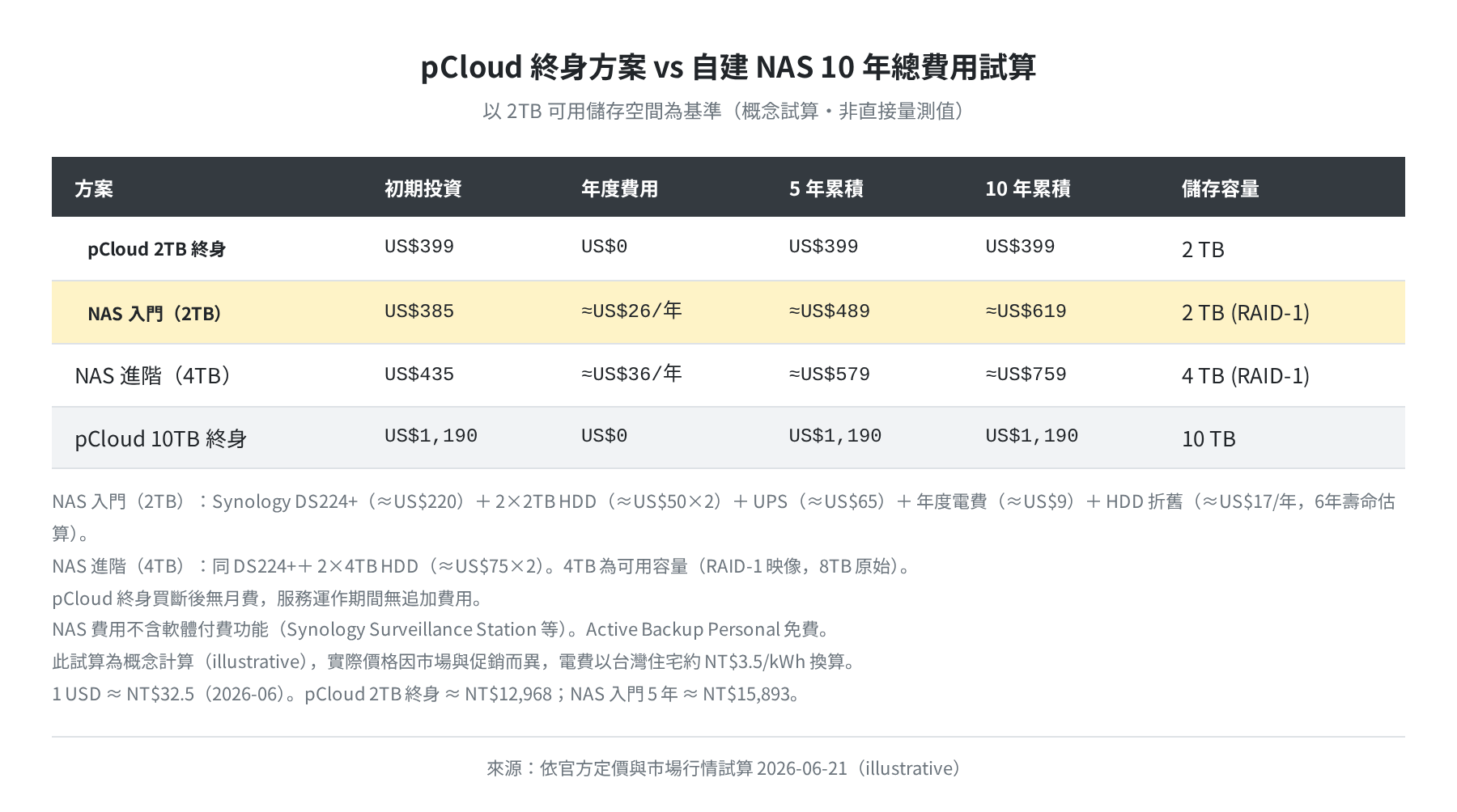 pCloud 終身方案 vs NAS 10 年總費用試算(概念計算)