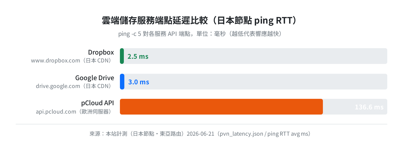 pCloud vs Google Drive vs Dropbox 端點延遲(日本節點 ping RTT,2026-06-21 實測)