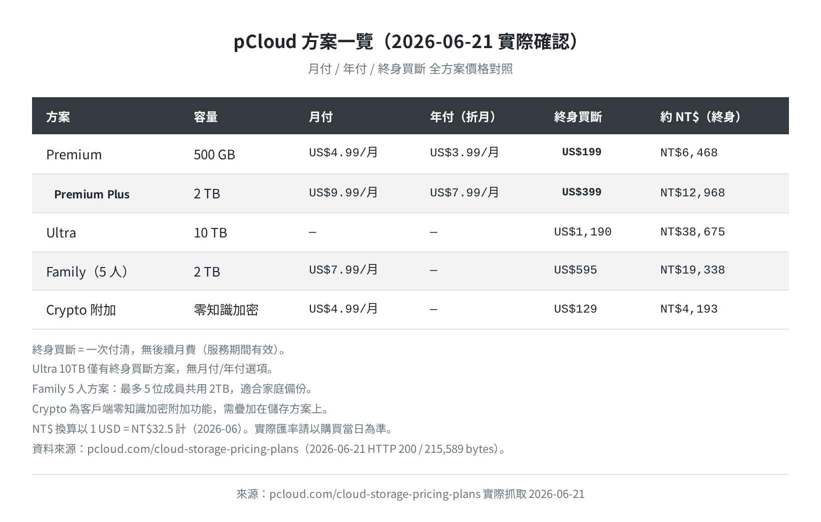 pCloud 方案一覽(2026-06-21 官方定價頁實際抓取)