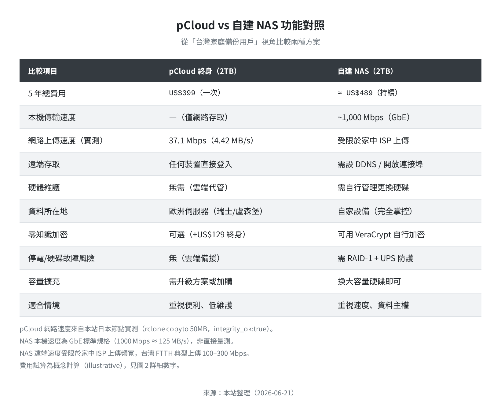 pCloud vs 自建 NAS 功能對照(整理)