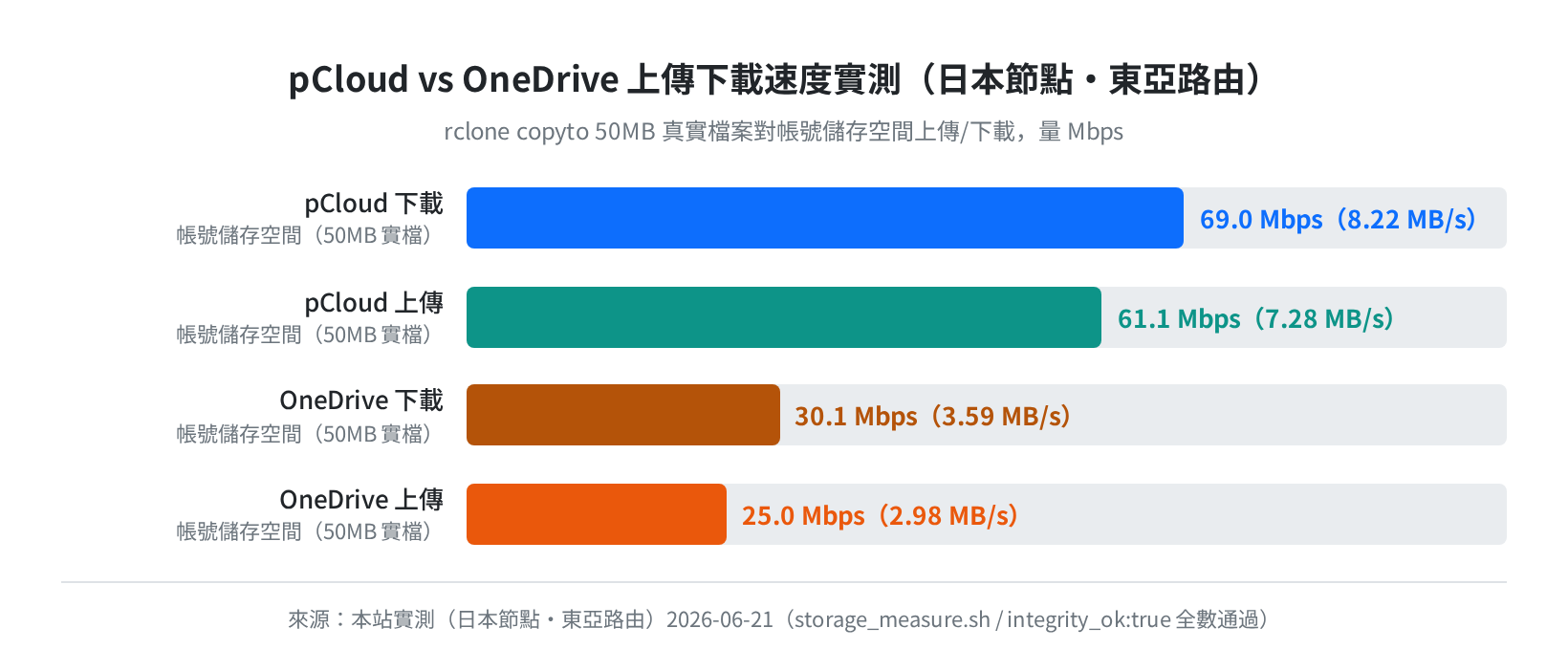 pCloud vs OneDrive 上傳下載速度實測（rclone 50MB，日本節點）
